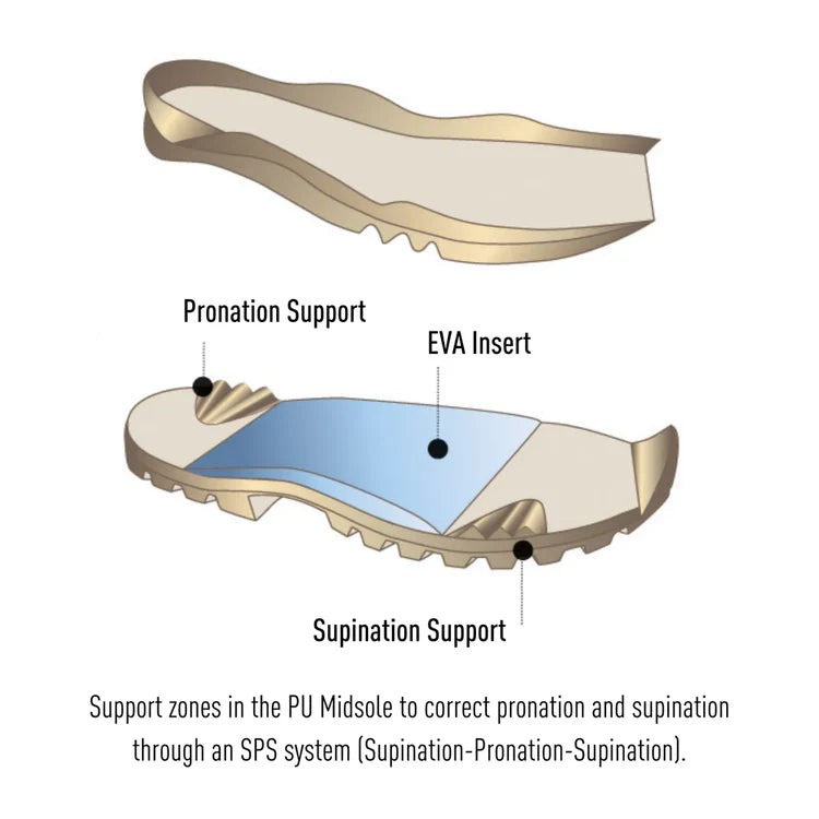 Diagram of a shoe sole with labeled pronation support, EVA insert, and supination support.