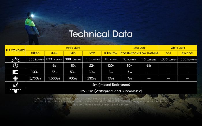 Nitecore NU40 Compact Lightweight Headlamp 1000 Lumens