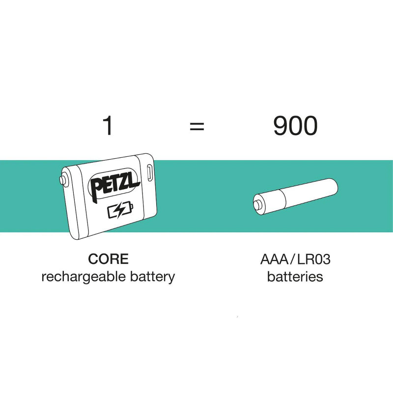 Comparison of a PETZL rechargeable battery to 900 AAA/LR03 batteries on a white background.